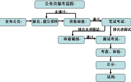 水务公务员报考条件详解