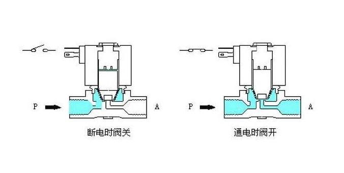 双向电磁阀的作用，掌握其核心功能与优势