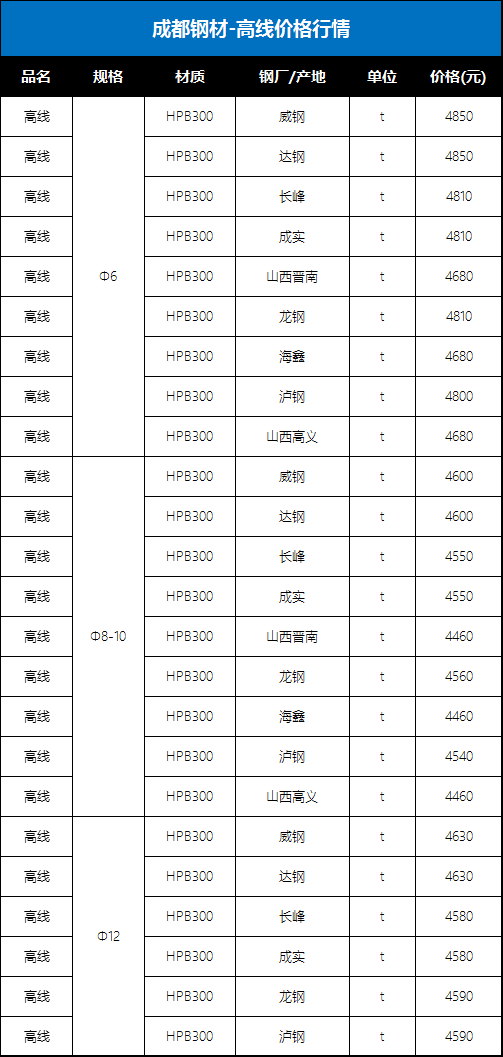 四川威钢今日钢材价格概览