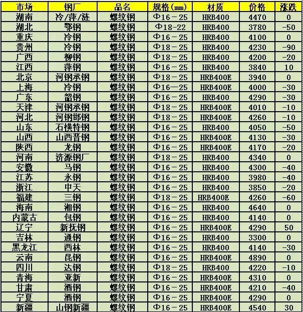 四川钢板钢材价格走势图及其影响因素分析