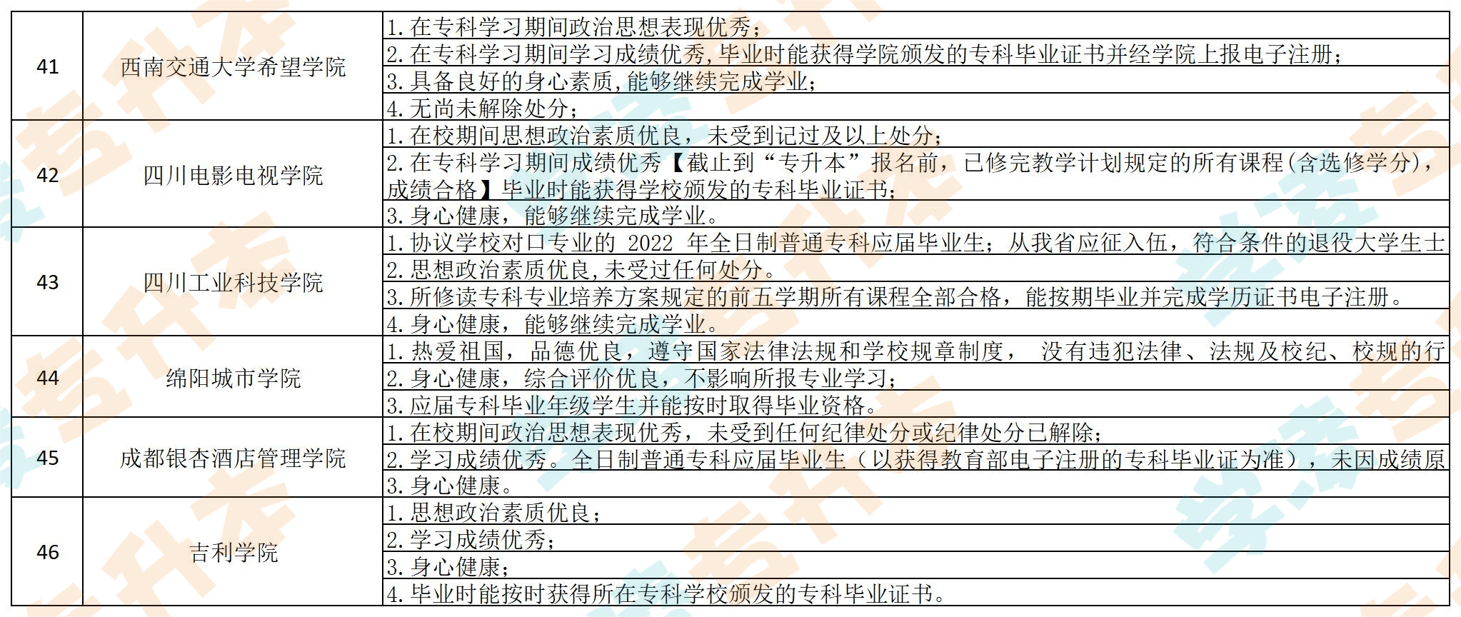 四川专升本报名要求详解