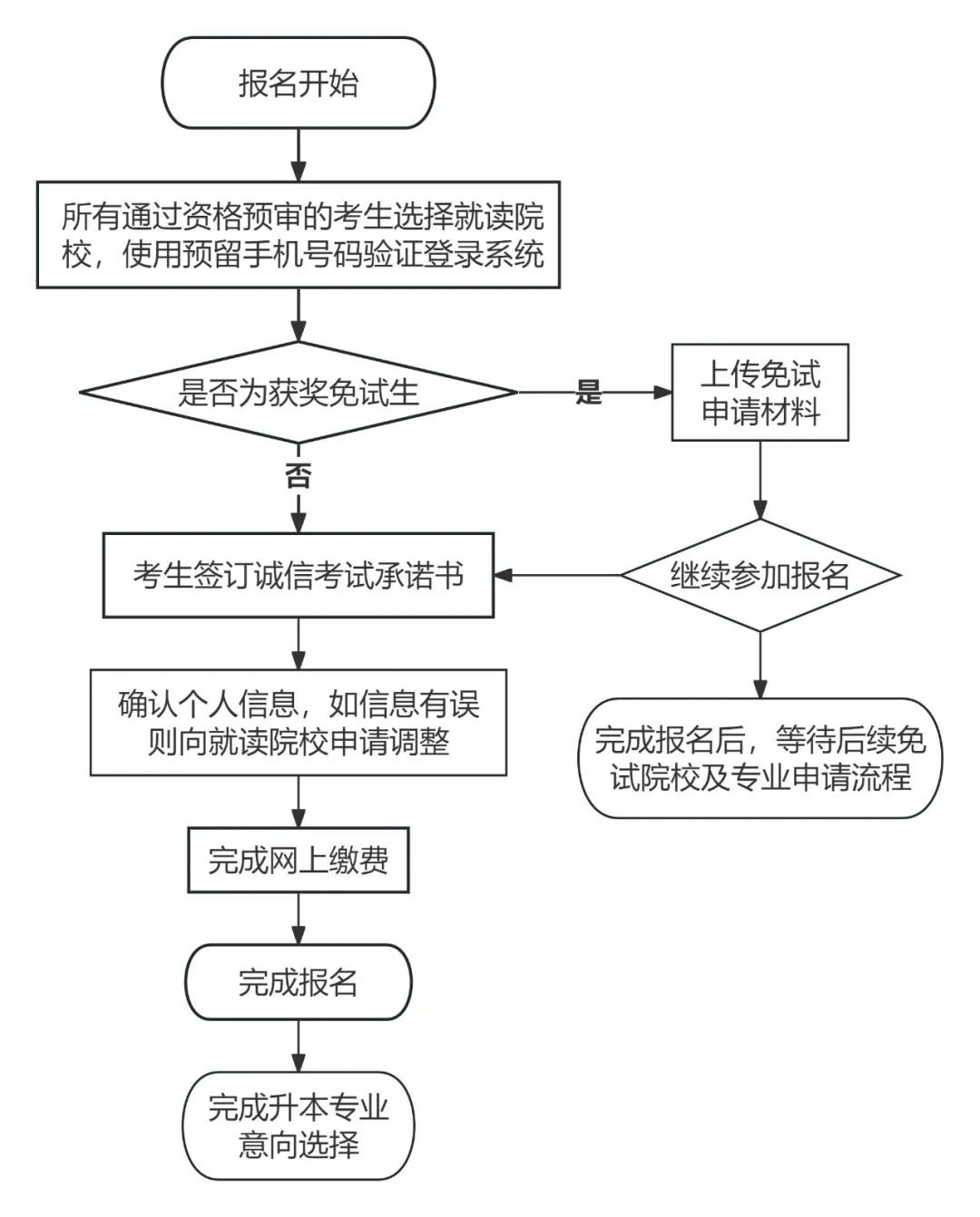 四川统招专升本报名时间解析及备考指南