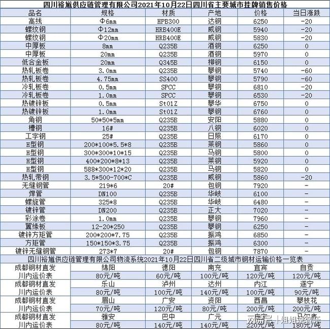 四川各地钢材价格今日动态