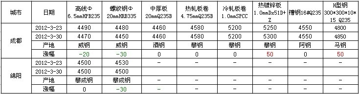 四川螺纹钢材价格表今日及市场动态分析