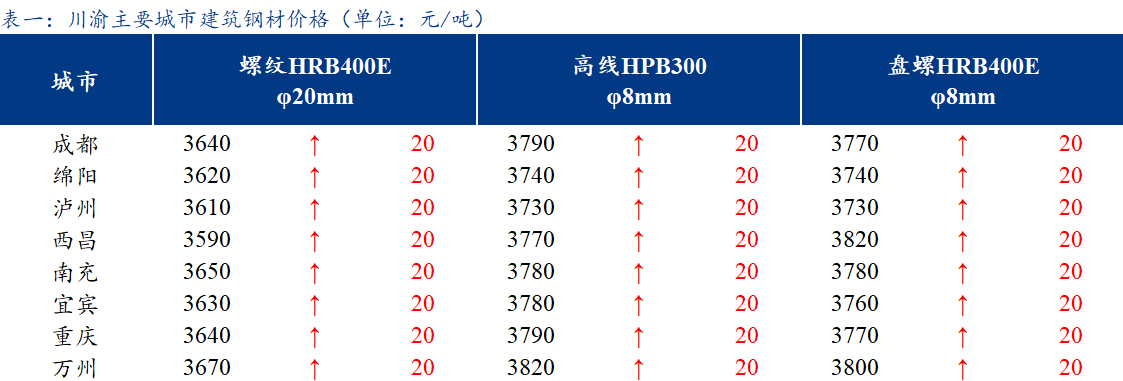 四川伟达今日钢材价格概览