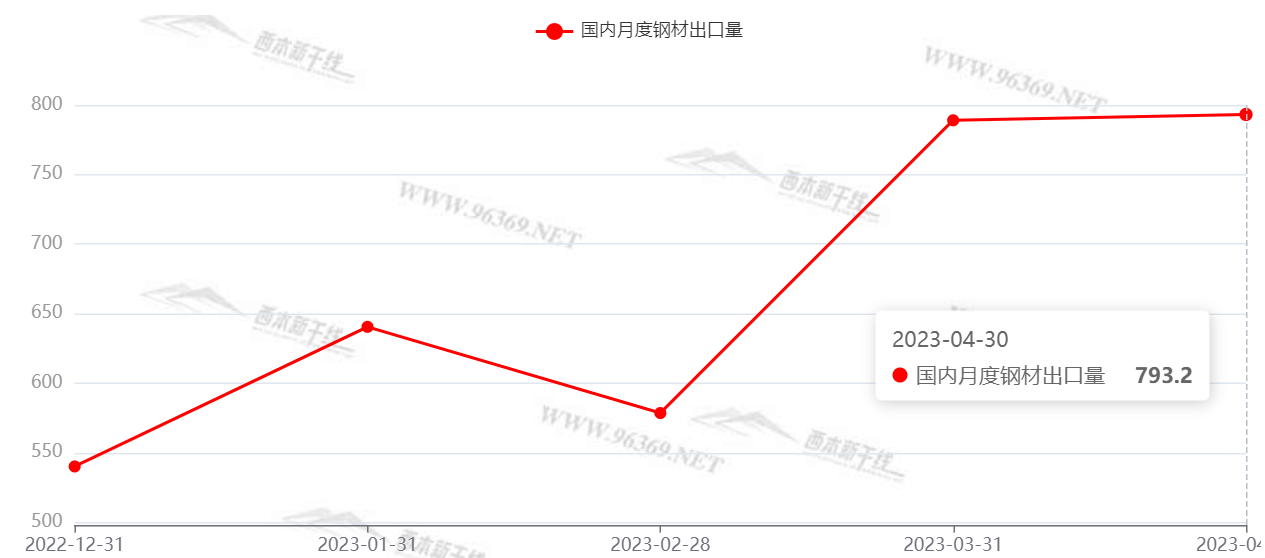 宋代钢材价格走势图最新分析与解读