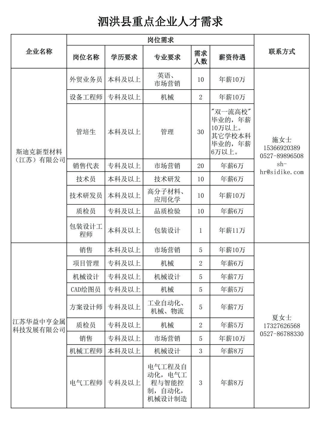 泗洪招聘高薪人才信息——探寻人才与企业的共赢之路