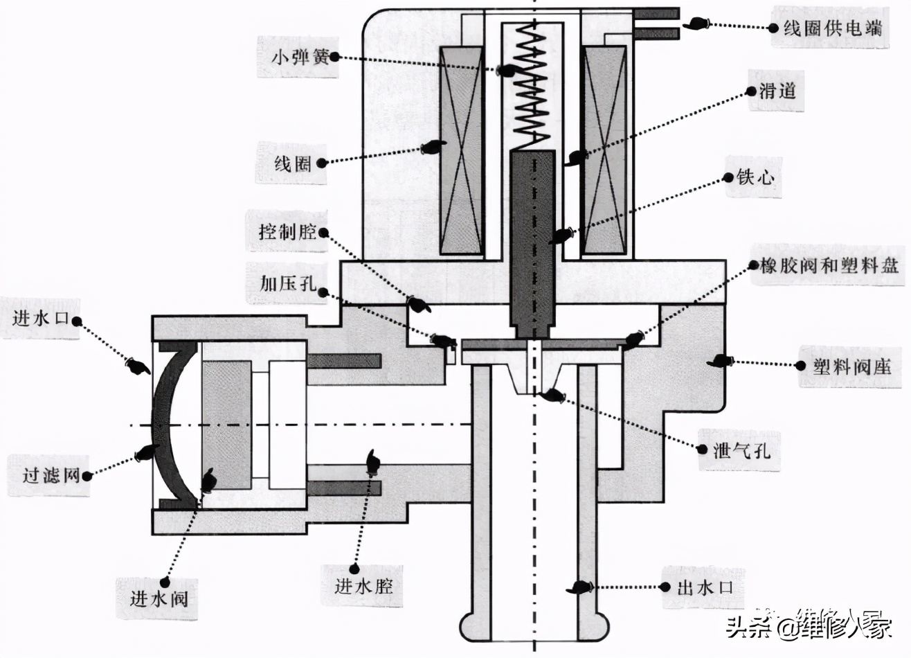 水流量电磁阀，核心组件与功能解析