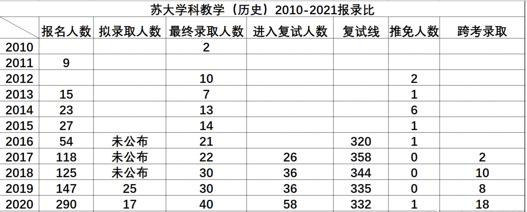 苏州大学专升本考试难度分析