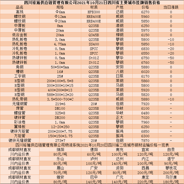 四川巴中今日钢材价格概览