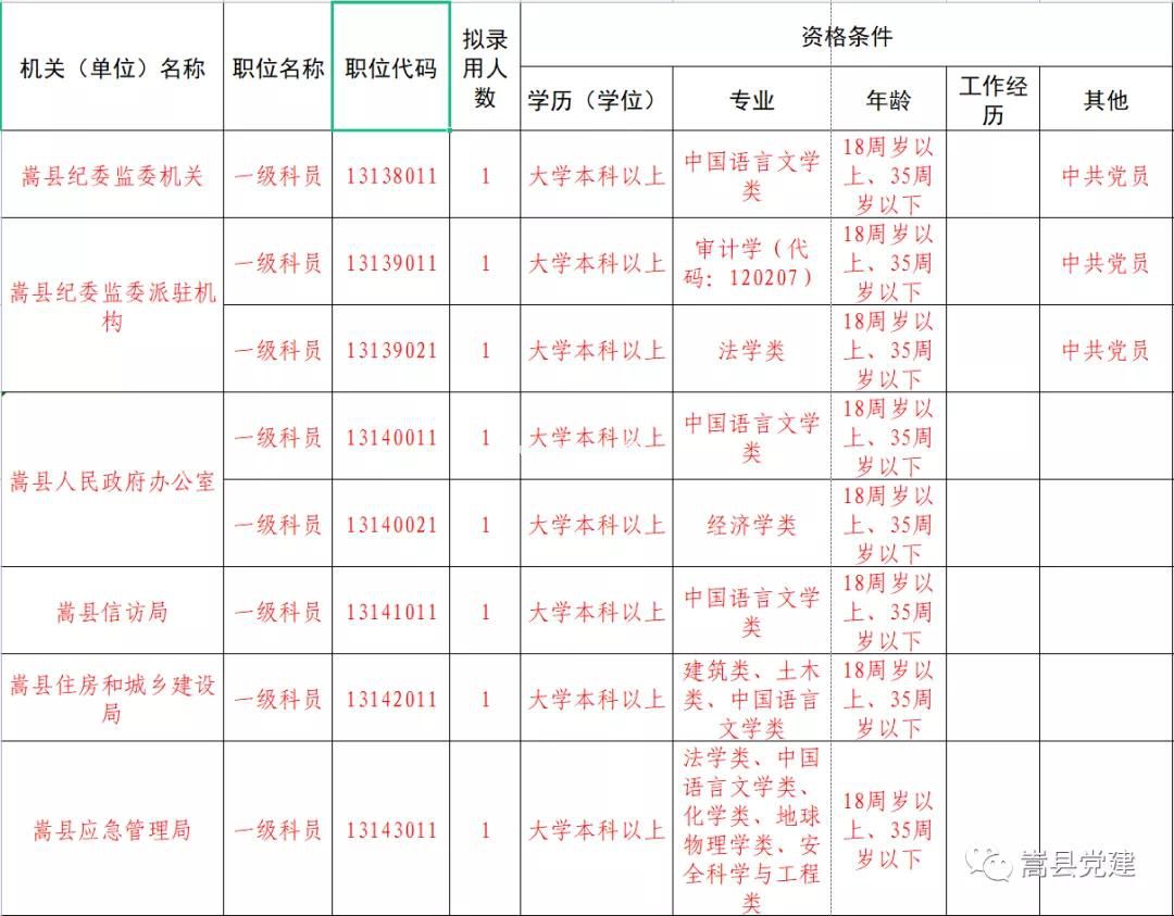 嵩县公务员报考条件详解