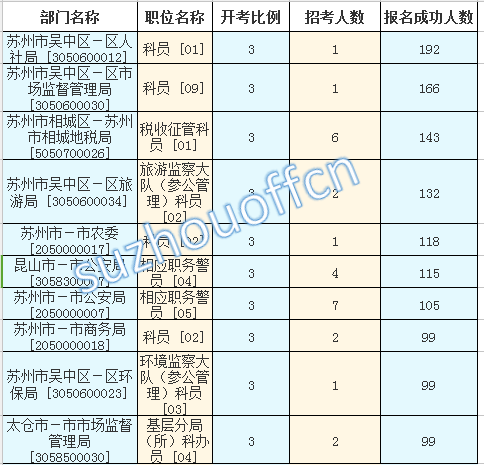 苏州公务员考试报考条件详解